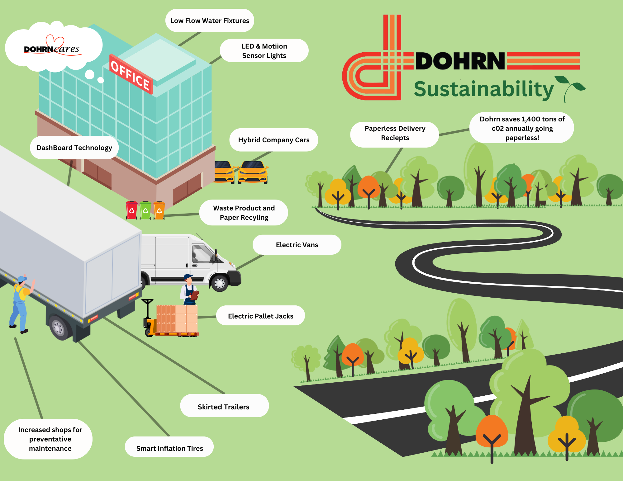 Sustainability – Dohrn Transfer Company